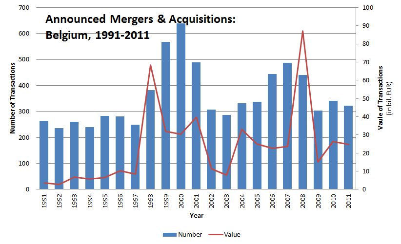 Mergers & Acquisitions - Number & Value (Belgium)
